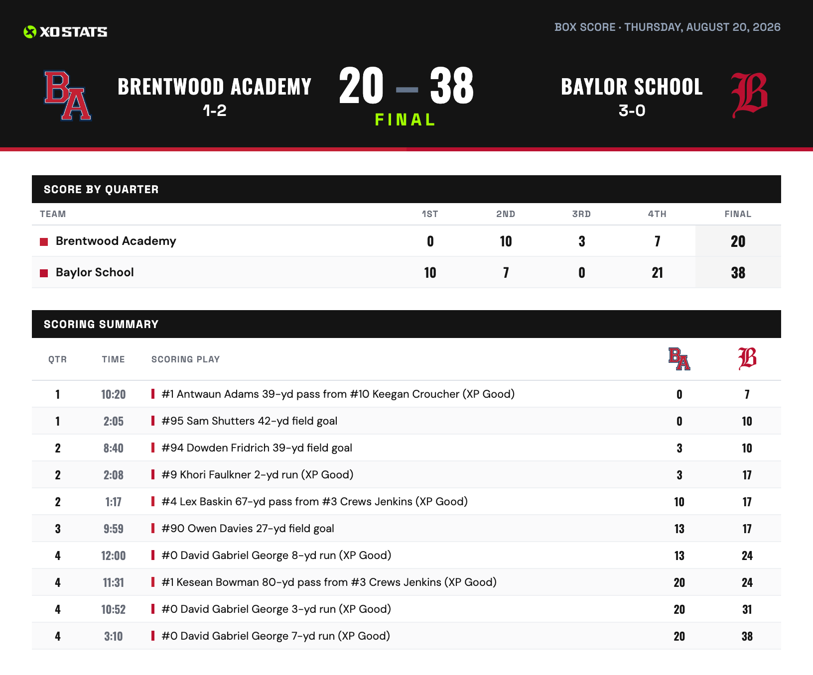 XO Stats box score for Brentwood Academy at Baylor School showing score by quarter and the scoring summary