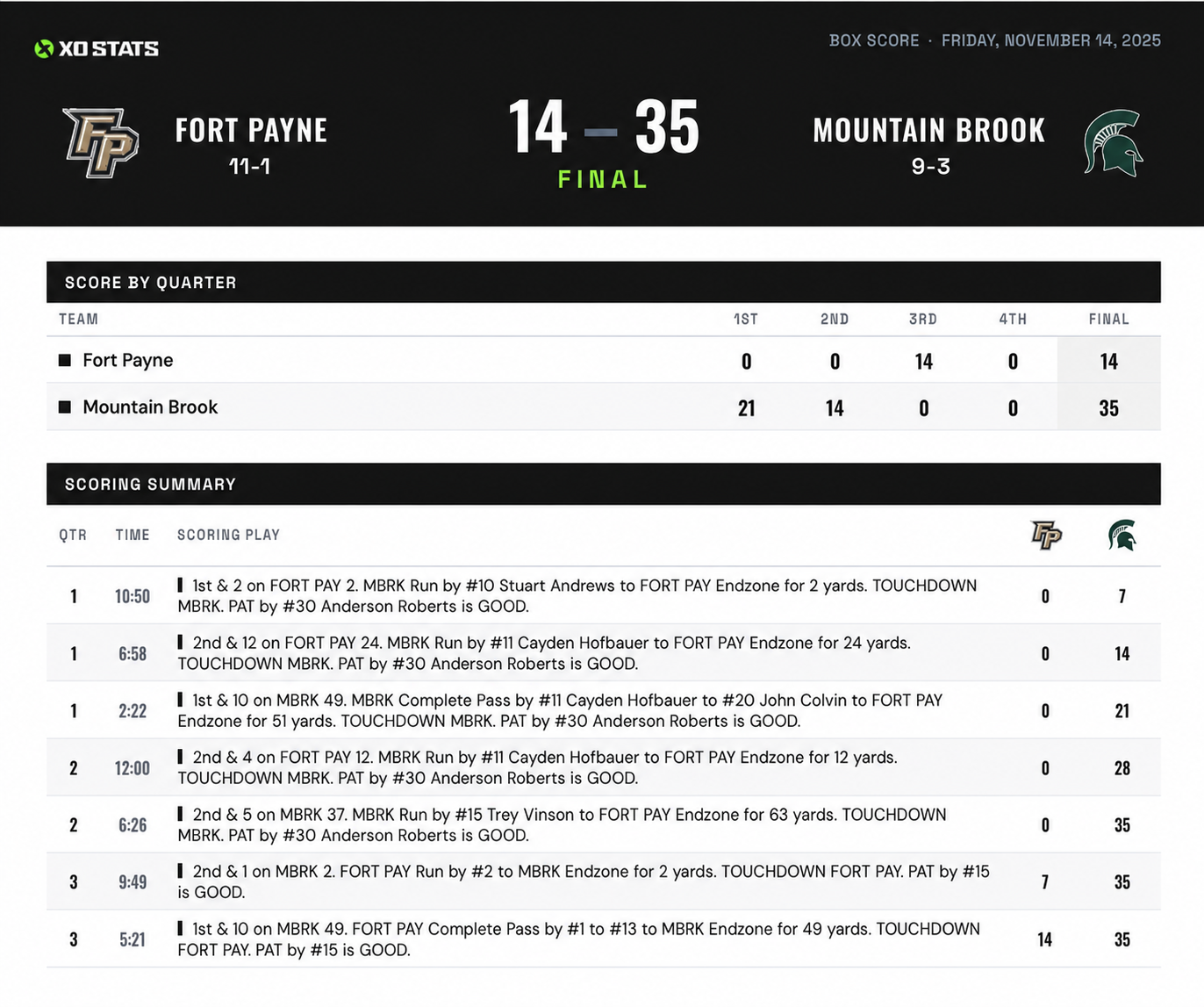 XO Stats post-game report showing score by quarter, scoring plays, and team stats